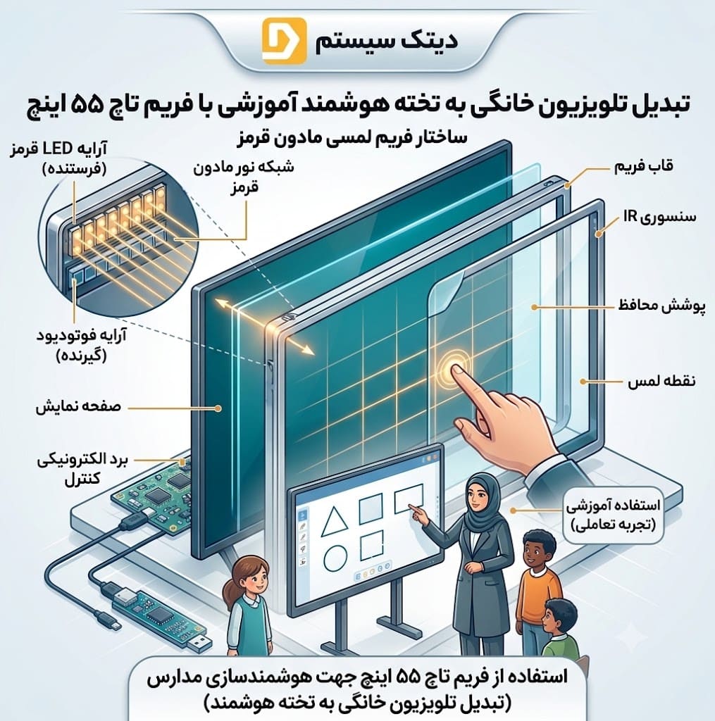 تبدیل تلویزیون خانگی به تخته هوشمند آموزشی با فریم تاچ
