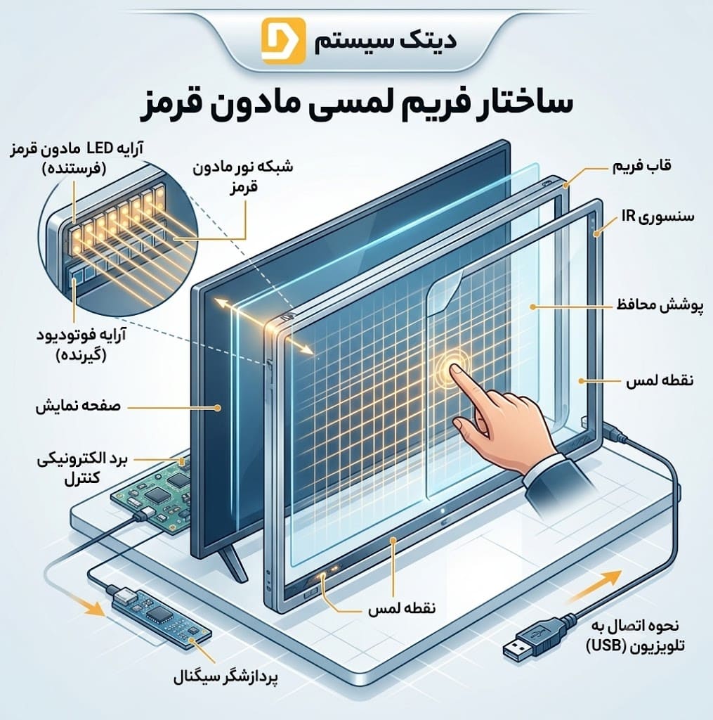 ساختار داخلی فریم لمسی مادون قرمز روی مانیتور